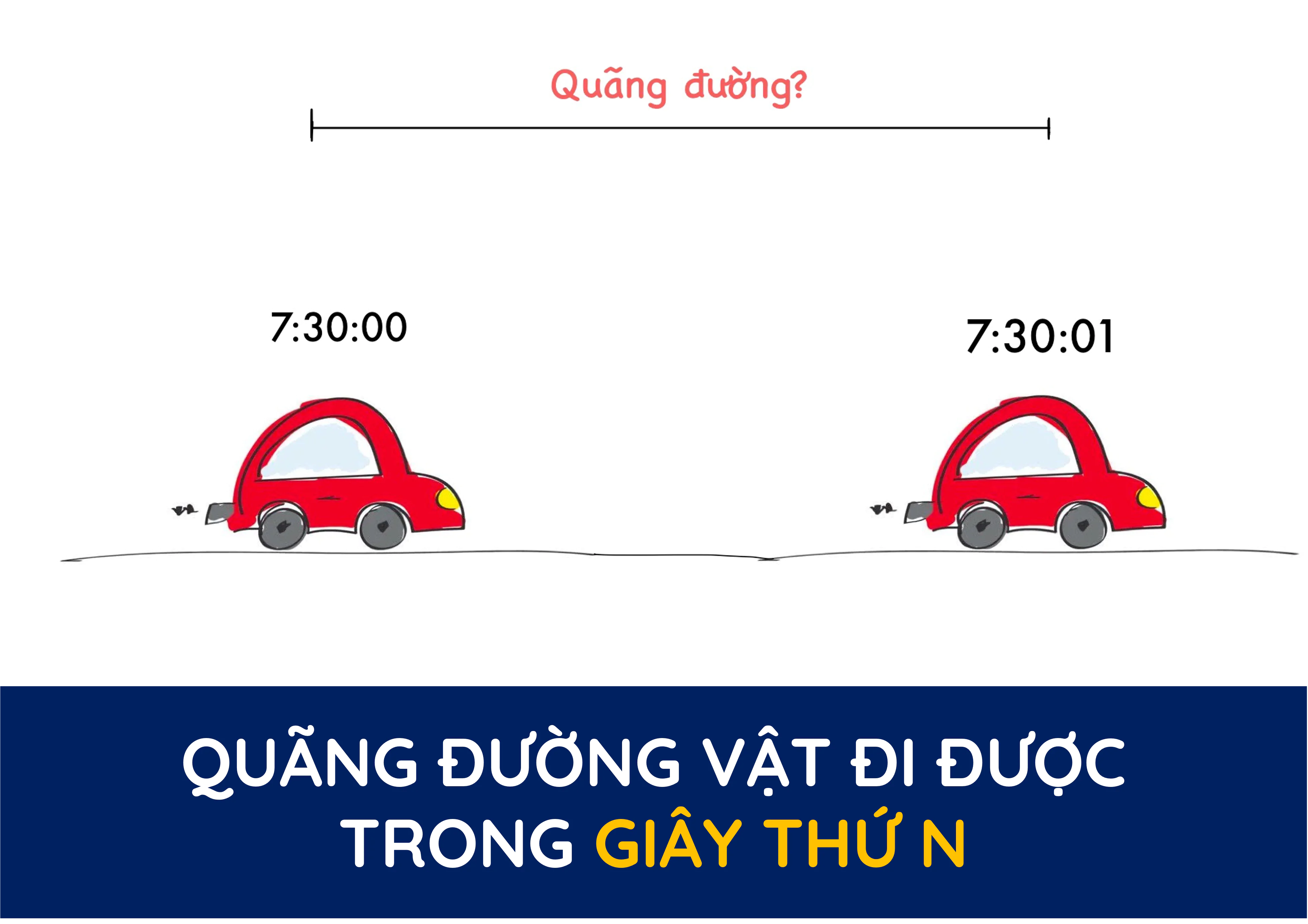 Quãng đường vật đi được trong giây thứ n 