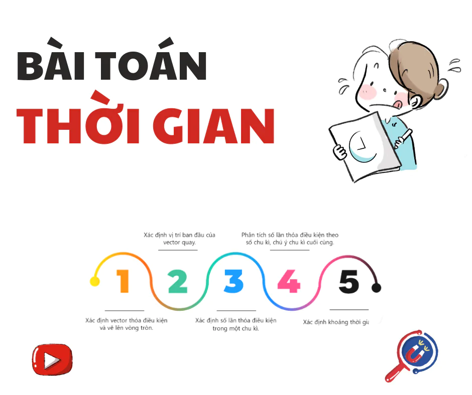 THỜI GIAN DAO ĐỘNG ĐỂ THỎA MỘT ĐIỀU KIỆN CHO TRƯỚC