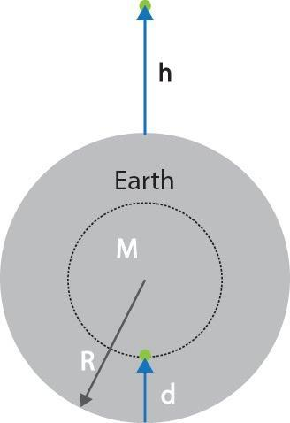Discuss the variation in g with a Altitude b Depth class 11 physics CBSE