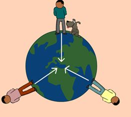 Gravity: force that pulls objects to Earth's sphere to the center of Earth. | Force, Earth gravity, Scientific revolution