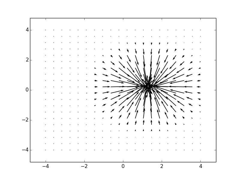 python - Plotting vector fields with two different methods (quiver /  streamplot) resulting in plots that don't match - Matplotlib - Stack  Overflow