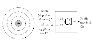 Nguyên tử khối (A) | Khái niệm hoá học