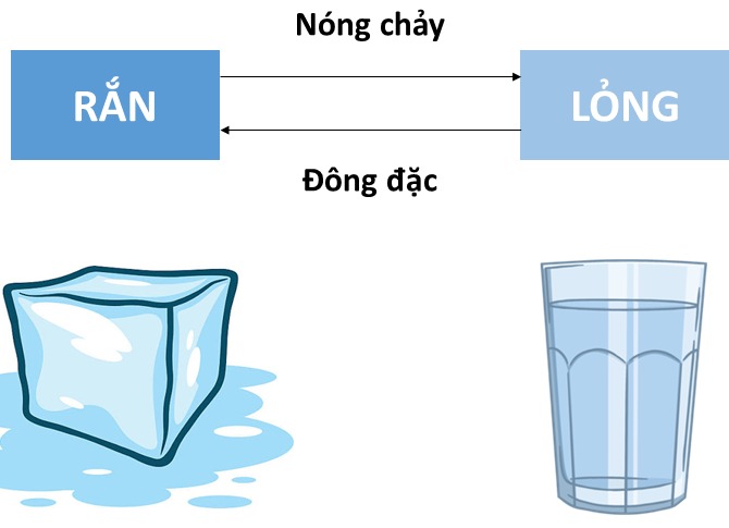 Nhìn vào hình vẽ để định nghĩa các quá trình: nóng chảy, đông đặc, bay hơi,  ngưng tụ.Sự sôi khác gì so với sự bay hơi? L... - Hoc24