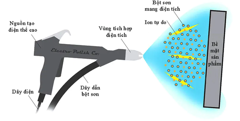 Sơn tĩnh điện là gì? nguyên lý, ứng dụng, ưu điểm và cách phân loại